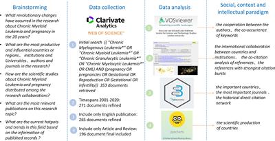 Management of Chronic Myeloid Leukemia and Pregnancy: A Bibliometric Analysis (2000-2020)